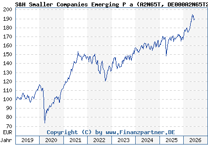 Chart: S&H Smaller Companies Emerging P a (A2N65T DE000A2N65T2)