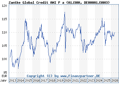Chart: Zantke Global Credit AMI P a (A1J3AH DE000A1J3AH3)