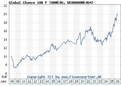 Chart: Global Chance 100 P (A0NE4U DE000A0NE4U4)