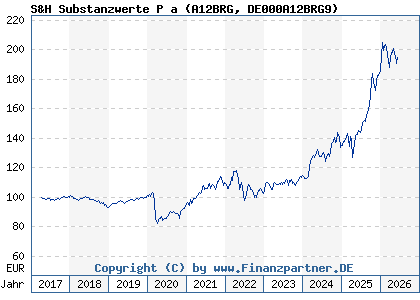Chart: S&H Substanzwerte P a (A12BRG DE000A12BRG9)