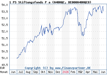 Chart: 1 PS Stiftungsfonds P a (A40HQC DE000A40HQC8)