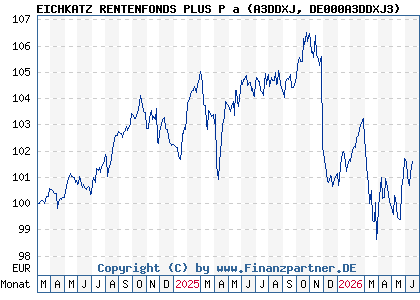 Chart: EICHKATZ RENTENFONDS PLUS P a (A3DDXJ DE000A3DDXJ3)