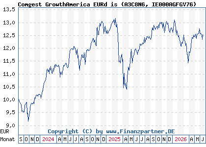 Chart: Comgest GrowthAmerica EURd is (A3C8N6 IE000AGFGV76)
