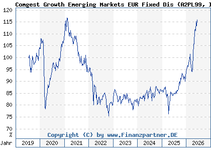 Chart: Comgest Growth Emerging Markets EUR Fixed Dis (A2PL99 IE00BGPZCJ40)