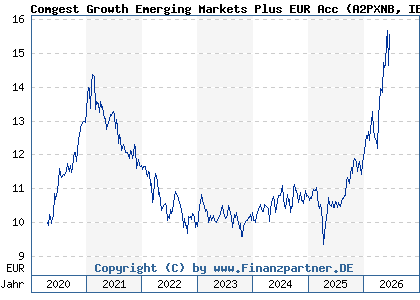 Chart: Comgest Growth Emerging Markets Plus EUR Acc (A2PXNB IE00BK5X3N72)