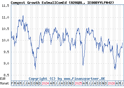 Chart: Comgest Growth EuSmallComEd (A2AQBL IE00BYYLPN42)