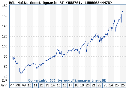 Chart: HAL Multi Asset Dynamic RT (988701 LU0090344473)