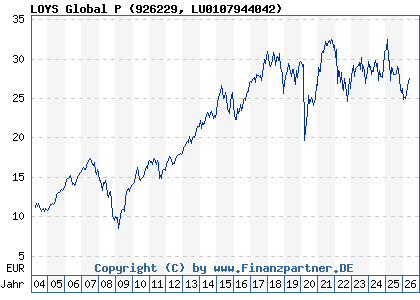 Chart: LOYS Global P (926229 LU0107944042)