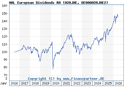 Chart: HAL European Dividends RA (A2AJHE DE000A2AJHE2)