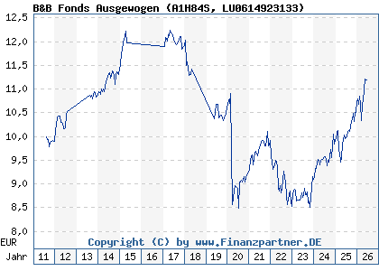 Chart: B&B Fonds Ausgewogen (A1H84S LU0614923133)