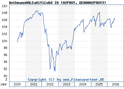 Chart: BethmannHALEuHiYiCoBd IA (A2P0UY DE000A2P0UY3)