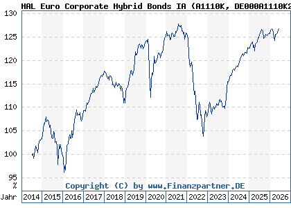 Chart: HAL Euro Corporate Hybrid Bonds IA (A1110K DE000A1110K2)