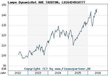 Chart: Lampe DynamicRet AAE (A2DT9N LU1642491077)