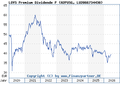 Chart: LOYS Premium Dividende P (A2PUSG LU2066734430)