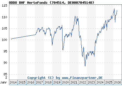 Chart: ODDO BHF WerteFonds (704514 DE0007045148)