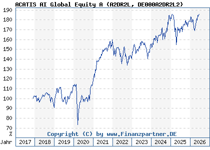 Chart: ACATIS AI Global Equity A (A2DR2L DE000A2DR2L2)
