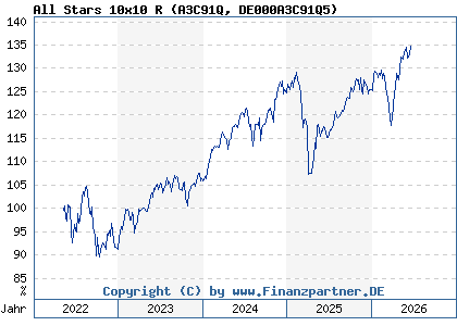 Chart: All Stars 10x10 R (A3C91Q DE000A3C91Q5)