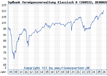 Chart: Sydbank Verm&ouml;gensverwaltung Klassisch A (260533 DE0002605334)