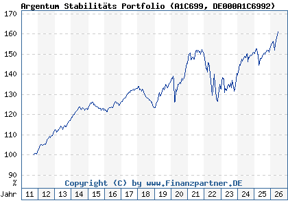 Chart: Argentum Stabilit&auml;ts Portfolio (A1C699 DE000A1C6992)