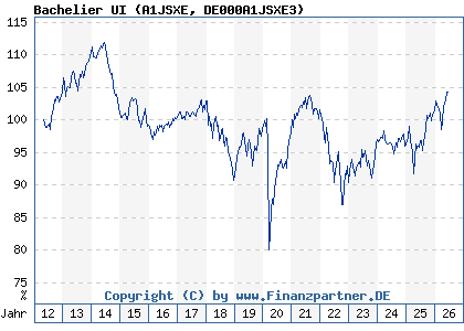 Chart: Bachelier UI (A1JSXE DE000A1JSXE3)