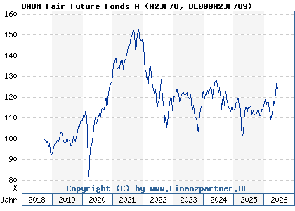 Chart: BAUM Fair Future Fonds A (A2JF70 DE000A2JF709)