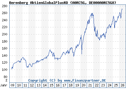 Chart: Berenberg AktienGlobalPlusRD (A0RC5G DE000A0RC5G8)