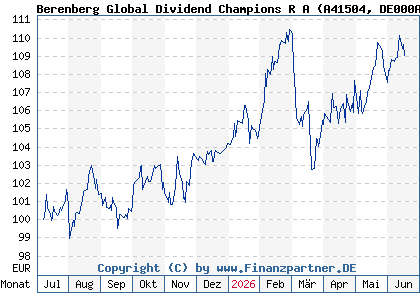 Chart: Berenberg Global Dividend Champions R A (A41504 DE000A415044)