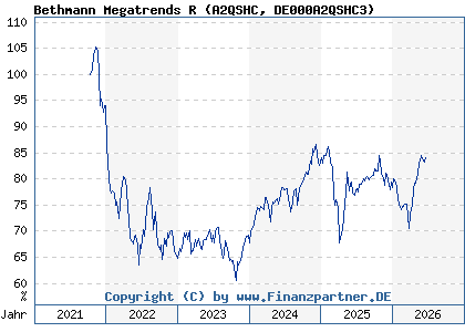 Chart: Bethmann Megatrends R (A2QSHC DE000A2QSHC3)