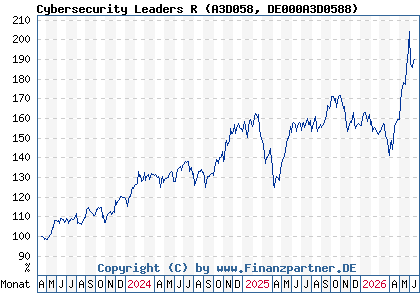 Chart: Cybersecurity Leaders R (A3D058 DE000A3D0588)