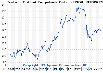 Chart: Deutsche Postbank Europafonds Renten (979770 DE0009797704)