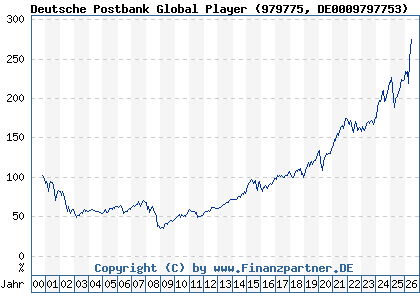 Chart: Deutsche Postbank Global Player (979775 DE0009797753)