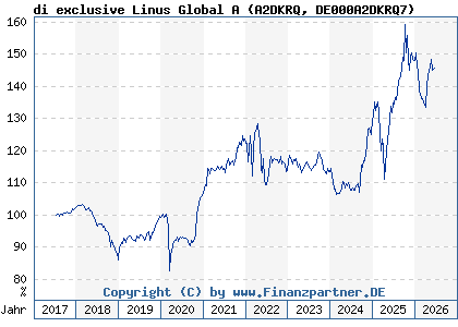 Chart: di exclusive Linus Global A (A2DKRQ DE000A2DKRQ7)