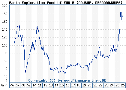Chart: Earth Exploration Fund UI EUR R (A0J3UF DE000A0J3UF6)