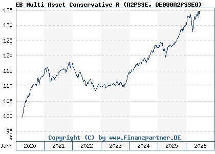 Chart: EB Multi Asset Conservative R (A2PS3E DE000A2PS3E0)