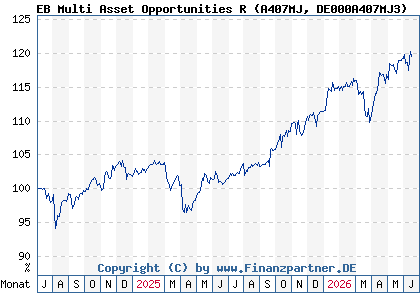 Chart: EB Multi Asset Opportunities R (A407MJ DE000A407MJ3)