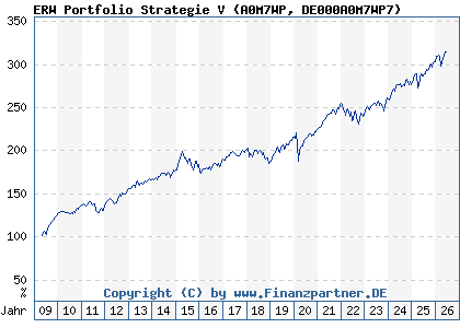 Chart: ERW Portfolio Strategie V (A0M7WP DE000A0M7WP7)