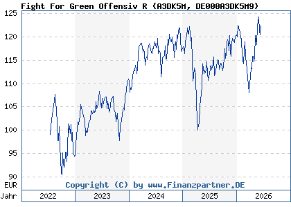 Chart: Fight For Green Offensiv R (A3DK5M DE000A3DK5M9)
