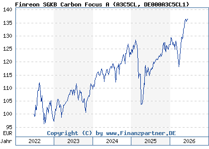 Chart: Finreon SGKB Carbon Focus A (A3C5CL DE000A3C5CL1)