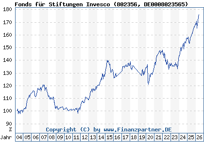 Chart: Fonds f&uuml;r Stiftungen Invesco (802356 DE0008023565)