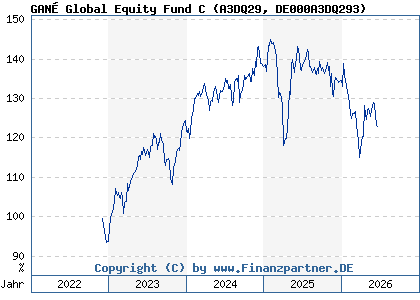 Chart: GAN&Eacute; Global Equity Fund C (A3DQ29 DE000A3DQ293)