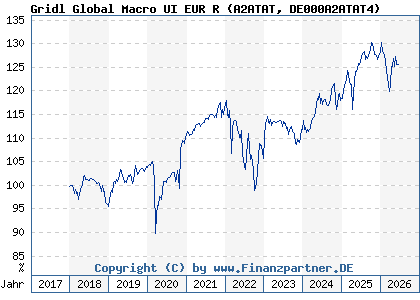Chart: Gridl Global Macro UI EUR R (A2ATAT DE000A2ATAT4)