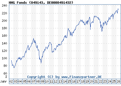 Chart: HWG Fonds (849143 DE0008491432)