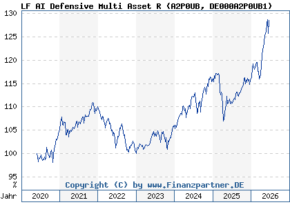 Chart: LF AI Defensive Multi Asset R (A2P0UB DE000A2P0UB1)