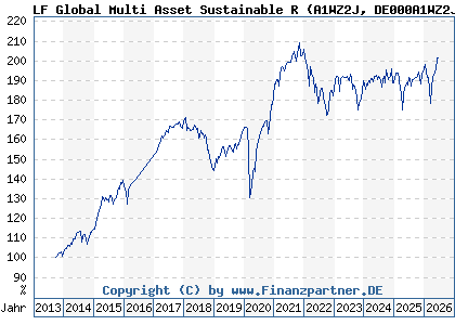 Chart: LF Global Multi Asset Sustainable R (A1WZ2J DE000A1WZ2J4)