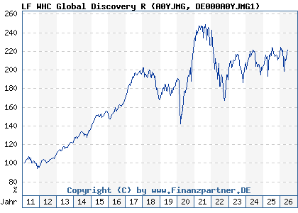 Chart: LF WHC Global Discovery R (A0YJMG DE000A0YJMG1)