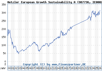 Chart: Metzler European Growth Sustainability A (987736 IE0002921868)