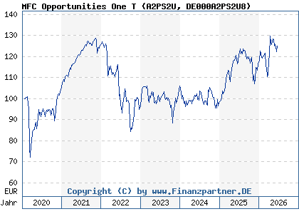 Chart: MFC Opportunities One T (A2PS2U DE000A2PS2U8)