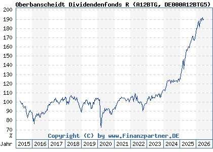 Chart: Oberbanscheidt Dividendenfonds R (A12BTG DE000A12BTG5)