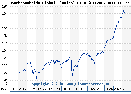 Chart: Oberbanscheidt Global Flexibel UI R (A1T75R DE000A1T75R4)