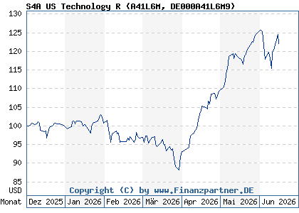 Chart: S4A US Technology R (A41L6M DE000A41L6M9)